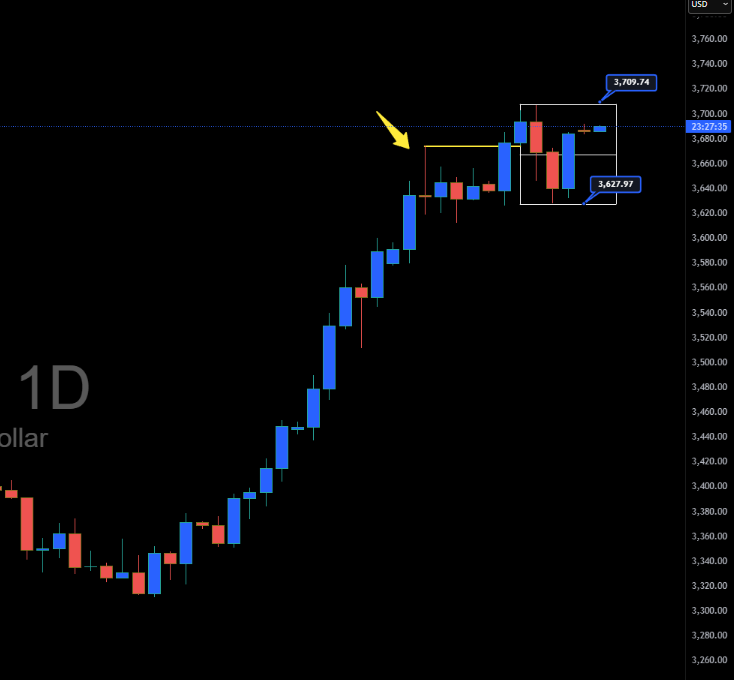 Cover image for Gold Daily Market Update: Price Stuck Between $3,627 and $3,709 – Breakout Coming?