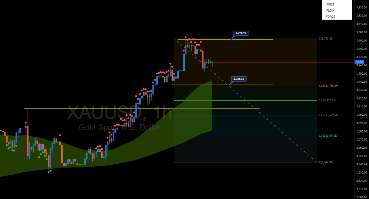 Cover image for Gold Price Analysis Today: XAUUSD Consolidates Below $3,791 – Key Support at $3,736