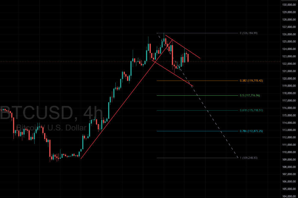 Bitcoin Price Analysis: 4-Hour Chart Signals Possible Drop Toward $115K After Wedge Breakdown