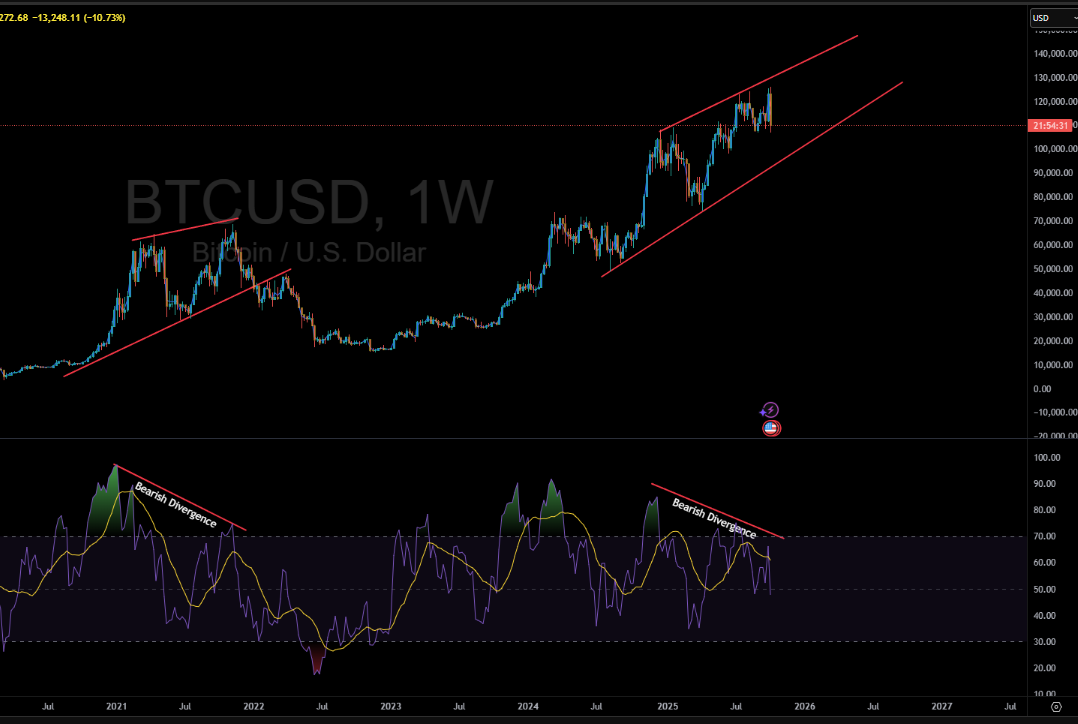 Bitcoin Weekly Chart Analysis (BTC/USD): Bearish RSI Divergence Signals a Possible Correction Ahead